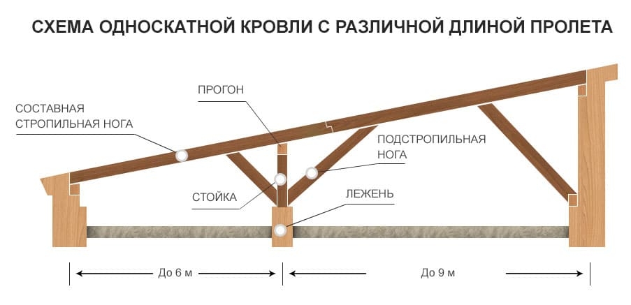 Схема конструкции односкатной крыши